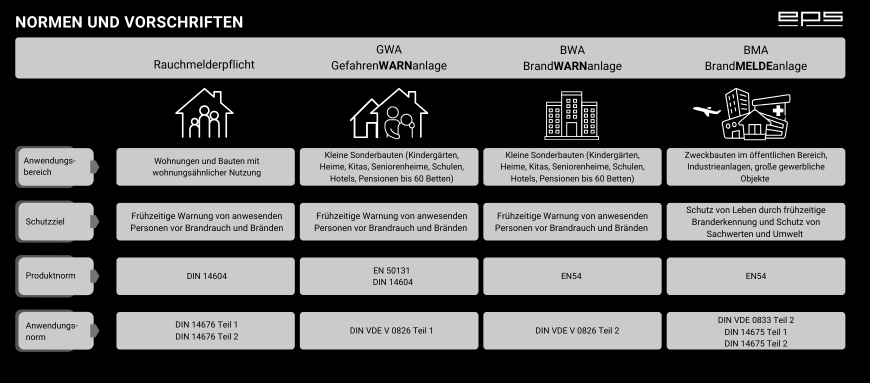 Normen und Vorschriften – Übersicht